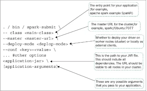 Figure 1.16: Spark submission template