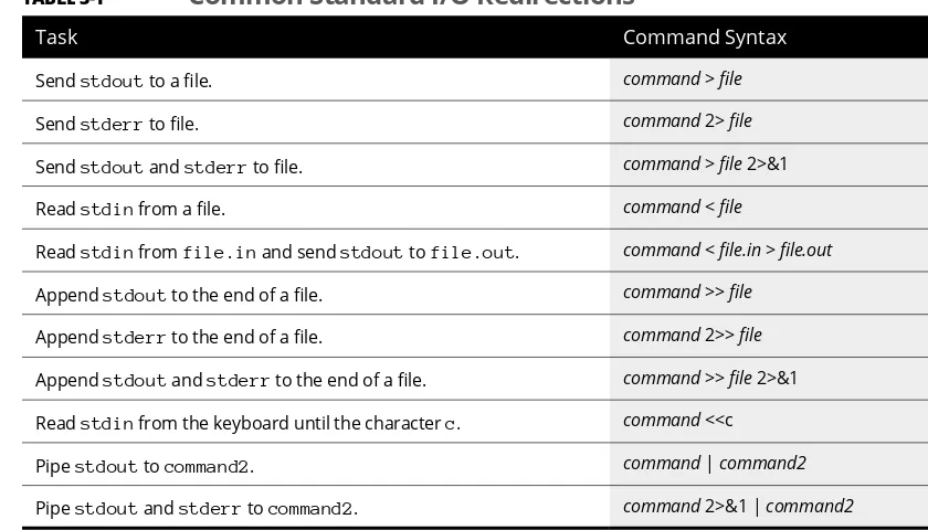 TABLE 3-1 Common Standard I/O RedirectionsCommanding the ShellTaskCommand SyntaxSend stdout to a file.command > fileSend stderr to file.command 2> fileSend stdout and stderr to file.command > file 2>&1