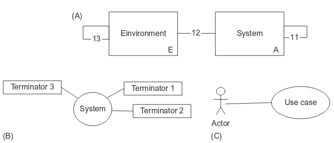 Figure 1.1 The ultimate system abstraction. (A) traditional, (B) modern structured analysis, and (C) unified modeling language.