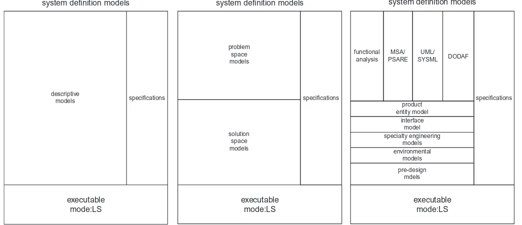 Figure 1.7 Modeling set organization (A) first tier sets, (B) second tier sets, and (C) third tier sets.