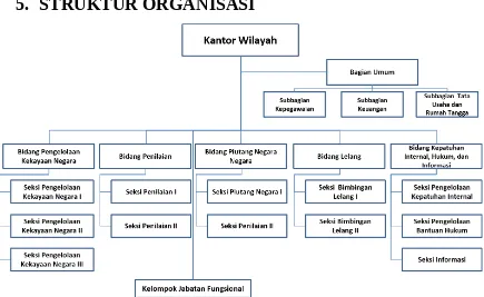 Gambar 5. Struktur Organisasi Kanwil DJKN DKI Jakarta