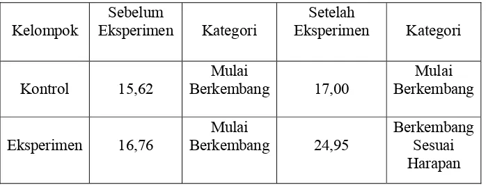 Tabel 7. Perbandingan Rata-rata Kemampuan Berhitung Anak Sebelum dan Sesudah Eksperimen 