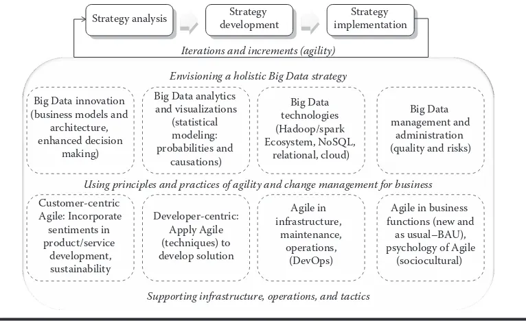 Figure 1.4   Approaching Big Data in a strategic manner for Agile business.