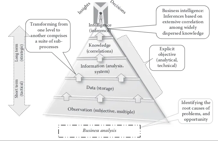 Figure 1.5  Foundation of Big Data strategies: short- and long-term decision making based on observations, data, information, knowledge, and insights.