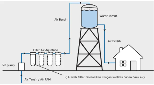 Gambar 2.4: tangki air