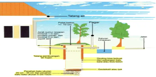Gambar 2.7: sumur resapan