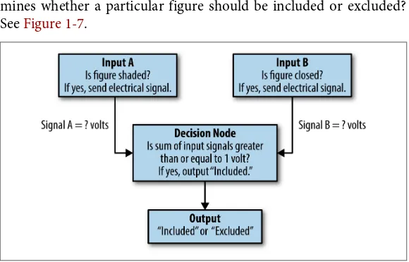 Figure 1-7. The boolean logical expression AND represented as an elec‐trical circuit