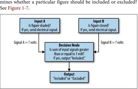 Figure 1-7. The boolean logical expression AND represented as an elec‐trical circuit