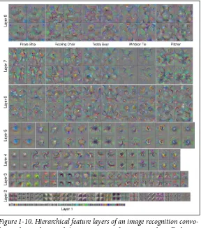 Figure 1-10. Hierarchical feature layers of an image recognition convo‐lutional neural network (image courtesy of Jason Yosinski, Jeff Clune,Anh Nguyen, Thomas Fuchs, and Hod Lipson, “Understanding neuralnetworks through deep visualization,” presented at the Deep LearningWorkshop, International Conference on Machine Learning (ICML),2015)