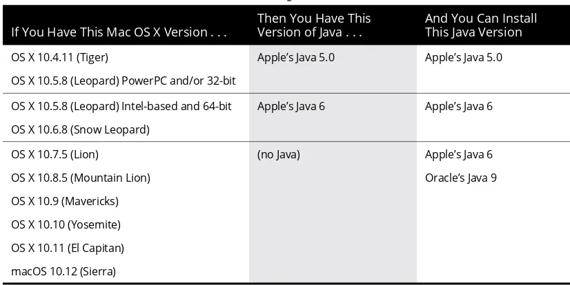 TABLE 2-1 Mac OS X Versions and Java VersionsIf You Have This Mac OS X Version . . .Then You Have This Version of Java . . .