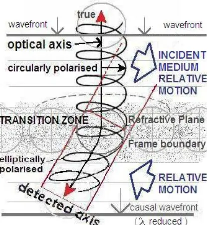 Figure 1.  Transition Zone scattering, giving non-