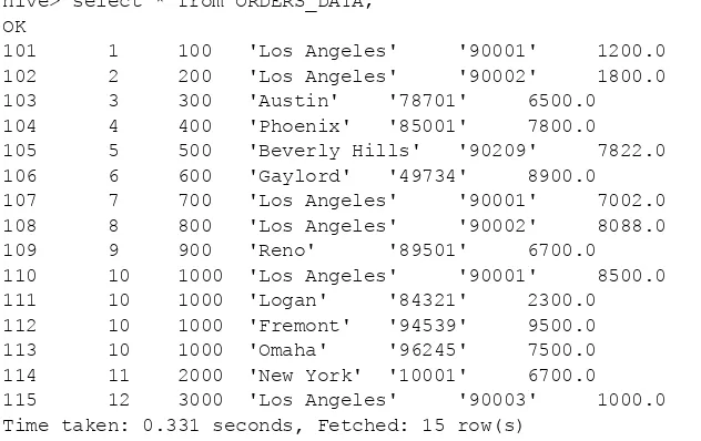 Table orders.orders_data stats: [numFiles=1, numRows=0, totalSize=530, rawDataSize=0] 