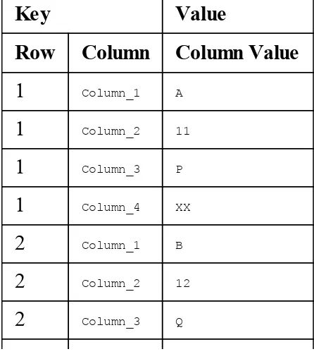 table. But in a column-oriented data store like HBase, the same table is divided into key and value