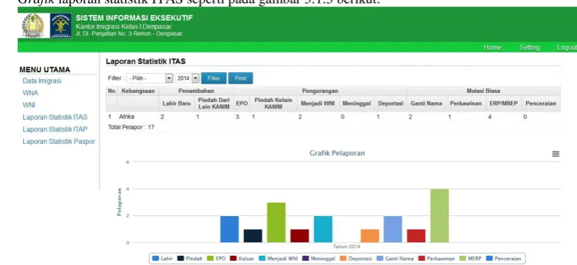 Grafik Data ITAS Grafik laporan statistik ITAS seperti pada gambar 3.1.3 berikut: 