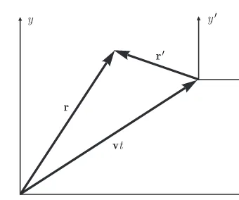 FIGURE 2.1Primed coordinate system moving with velocity v relative to laboratory (unprimed)