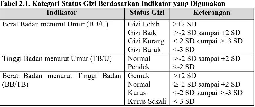 Tabel 2.1. Kategori Status Gizi Berdasarkan Indikator yang DigunakanIndikatorStatus GiziKeterangan