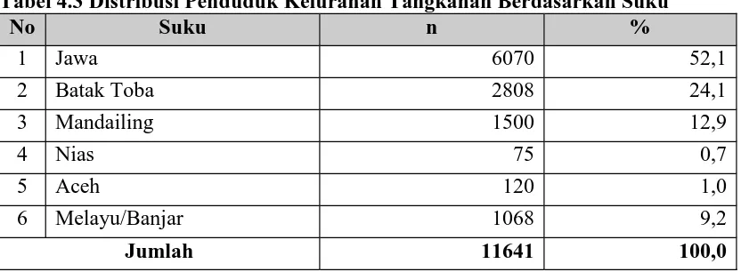 Tabel 4.3 Distribusi Penduduk Kelurahan Tangkahan Berdasarkan SukuNoSukun%