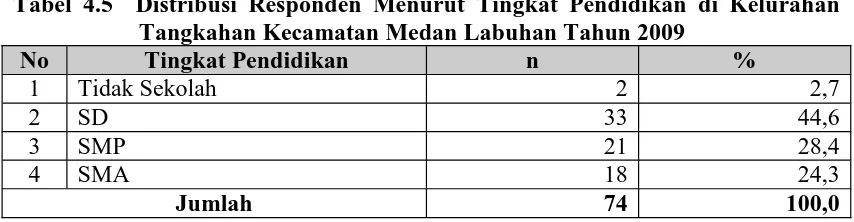 Tabel 4.5  Distribusi Responden Menurut Tingkat Pendidikan di KelurahanTangkahan Kecamatan Medan Labuhan Tahun 2009
