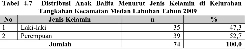 Tabel 4.7  Distribusi Anak Balita Menurut Jenis Kelamin di KelurahanTangkahan Kecamatan Medan Labuhan Tahun 2009