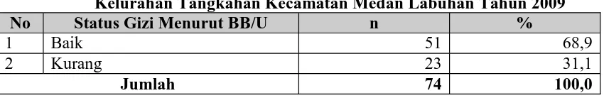 Tabel 4.9  Distribusi Status Gizi (BB/U) Anak Balita Berdasarkan Umur diKelurahan Tangkahan Kecamatan Medan Labuhan Tahun 2009