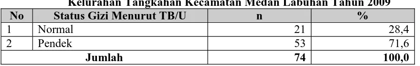Tabel 4.10  Distribusi Status Gizi Anak Balita Berdasarkan Indeks TB/U diKelurahan Tangkahan Kecamatan Medan Labuhan Tahun 2009