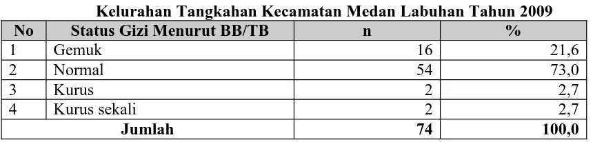 Tabel 4.12Distribusi Status Gizi Anak Balita Berdasarkan Indeks BB/TB diKelurahan Tangkahan Kecamatan Medan Labuhan Tahun 2009