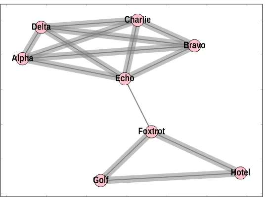 figure is a maximal clique, because including any other node (Foxtrot, Golf,