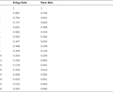 TABLE 1.8 Decibel Levels and Corresponding Power and Voltage Ratios