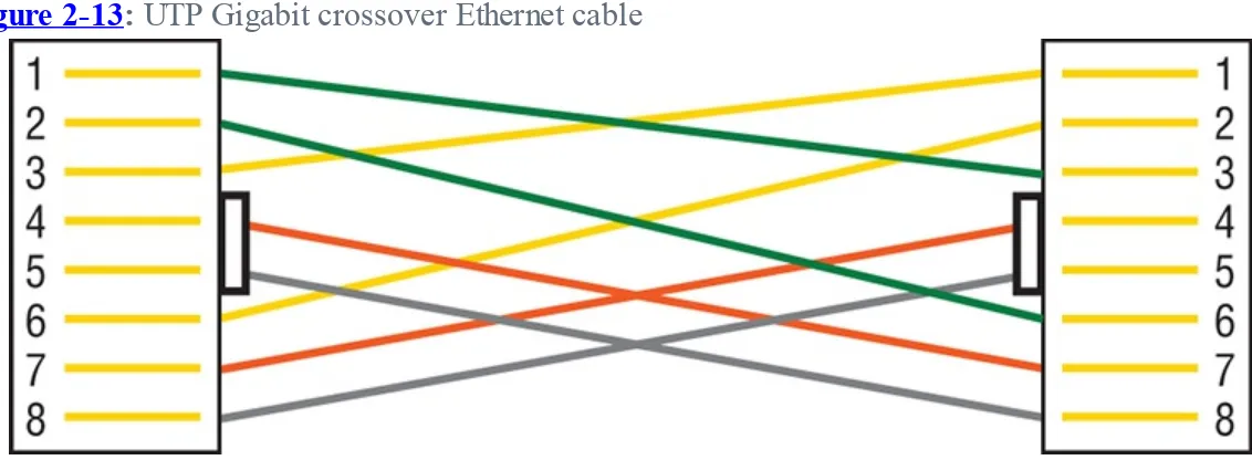 Figure 2-13: UTP Gigabit crossover Ethernet cable