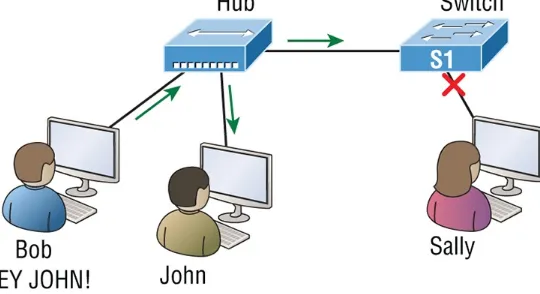 Figure 1-2 just extended the one collision domain from the switch port. The result is that John