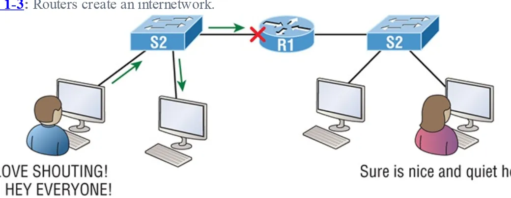 Figure 1-3: Routers create an internetwork.