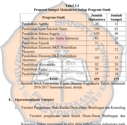 Tabel 3.2 Proporsi Sampel Mahasiswa Setiap Program Studi 