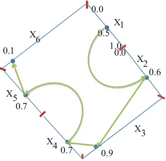 Fig. 2.4 n-Gon (rectangular)coordinates with 6-D point(0.5, 0.6, 0.9, 0.7, 0.7, 0.1)