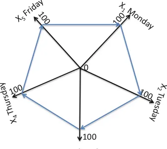 Fig. 2.7 Weekly stock datain radial coordinates