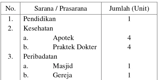 Tabel 2.1 Sarana dan Prasarana di Jalan Basuki Rahmat 
