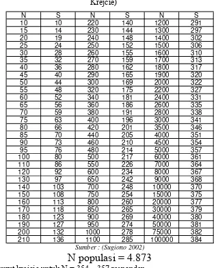 Tabel 3.1 Jumlah sampel yang ditentukan atas jumlah populasi (Tabel 
