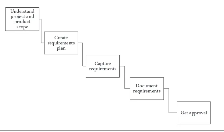 Figure 4.1 Waterfall requirements.