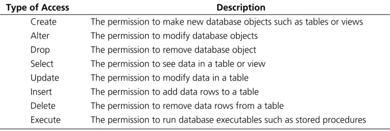 Table 3-1  Types of Database Permissions