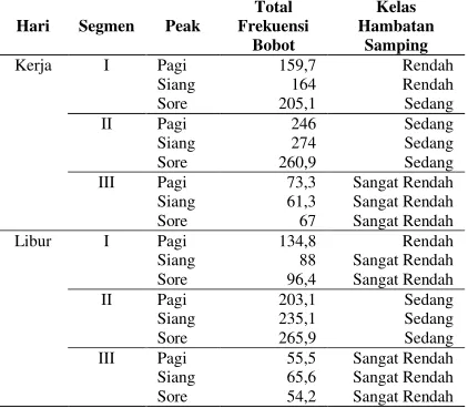 Tabel 18. Kelas Hambatan Samping pada Ruas Jl. Ranugrati