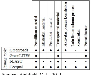 Gambar 1.Sumber: Highfield, C. L., 2011  Perbandingan sistem rating Greenroads, GreenLITES, I-LAST, dan Ceequal 