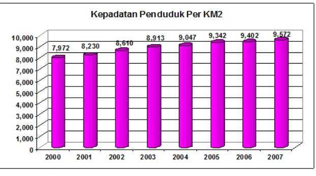 Gambar  3 Pertumbuhan penduduk kota Tangerang 