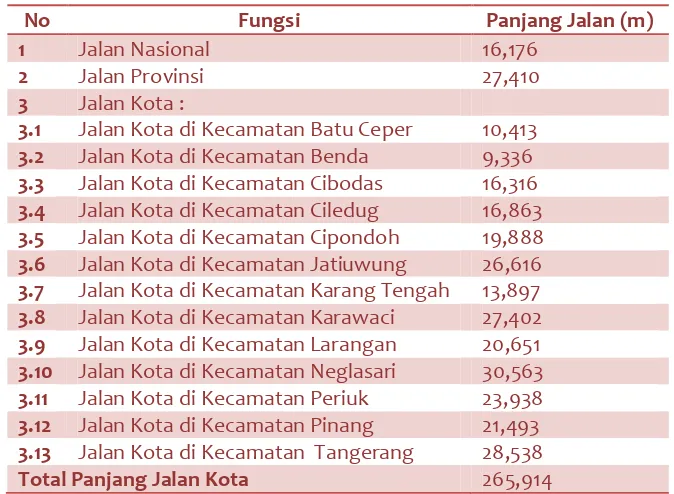 Tabel  2 Panjang Ruas Jalan Di Kota Tangerang, 2012