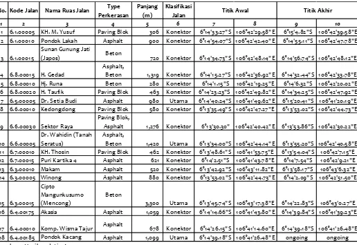Tabel  7 Updating Jalan di Kecamatan Ciledug 