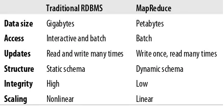 Table 1-1. RDBMS compared to MapReduce