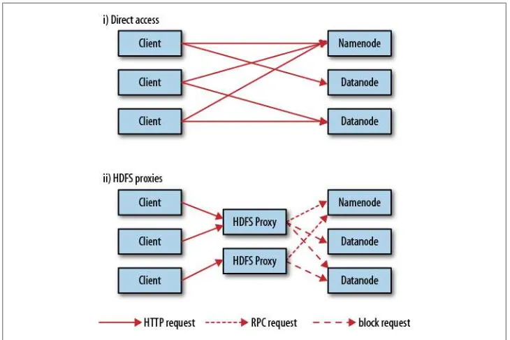 Figure 3-1. Accessing HDFS over HTTP directly and via a bank of HDFS proxies