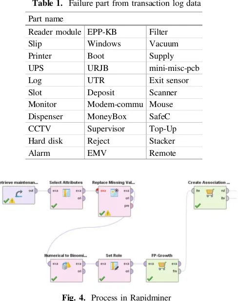 Table 1. Failure part from transaction log data