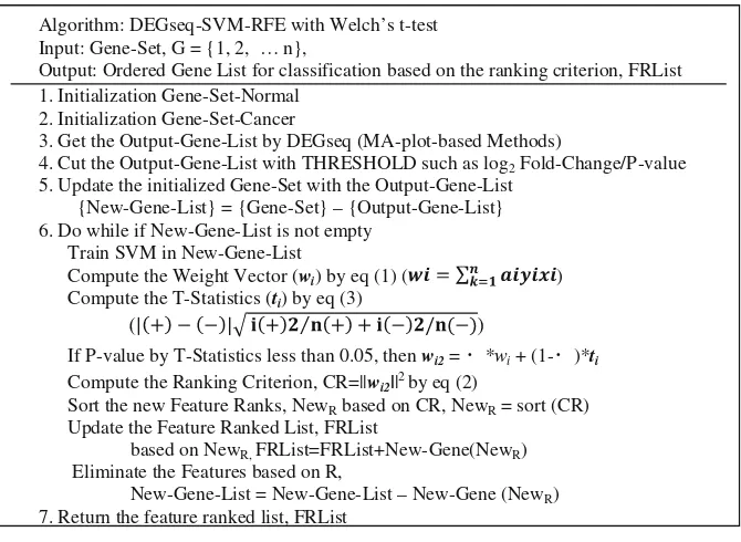 Fig. 2. The proposed SVM-T-RFE with T-Statistics algorithm