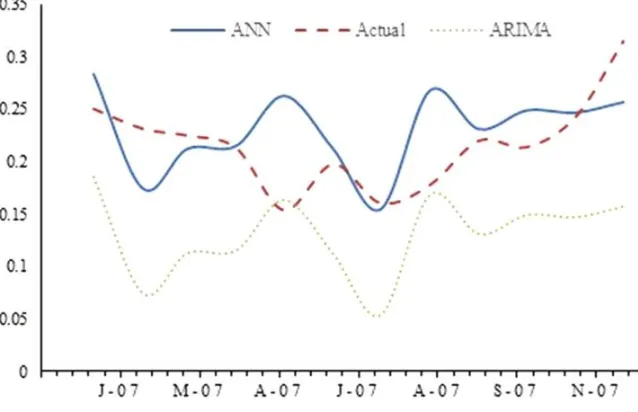 Fig. 5. Comparison of actual and forecasted rainfalls for year 2007