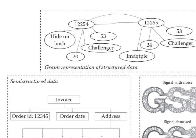 Figure 4.3: Graph-based representation of structured and semistructured data fromFigure 4.2 and unstructured data taken from the Graph Signal Processing toolbox(https://lts2.epﬂ.ch/gsp/).