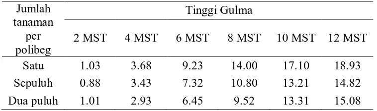 Tabel 1. Rataan tinggi gulma dari 2 MST hingga 12 MST  